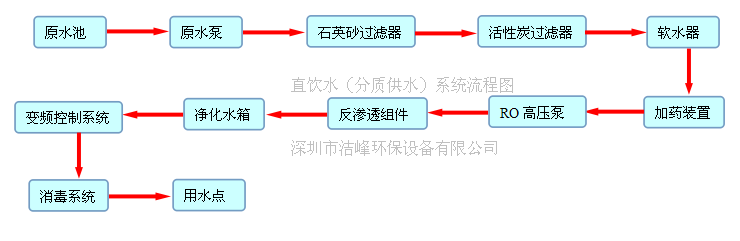 直飲水分質(zhì)供水流程圖.png