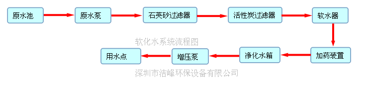 軟化水系統(tǒng)流程圖.png