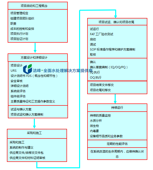 制藥用水系統(tǒng)的確認(rèn)生命周期