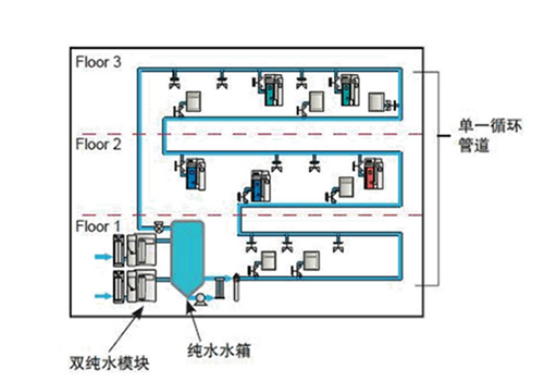 實(shí)驗(yàn)室純水設(shè)備設(shè)計(jì)方案2