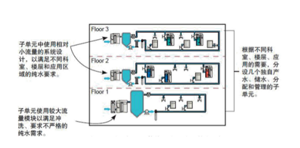 實(shí)驗(yàn)室純水設(shè)備設(shè)計(jì)方案3