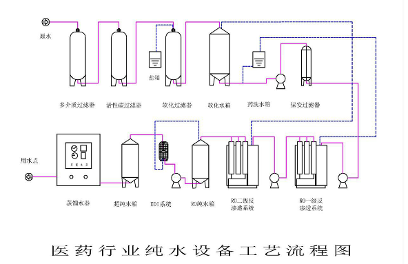 醫(yī)藥純化水設(shè)備工藝流程