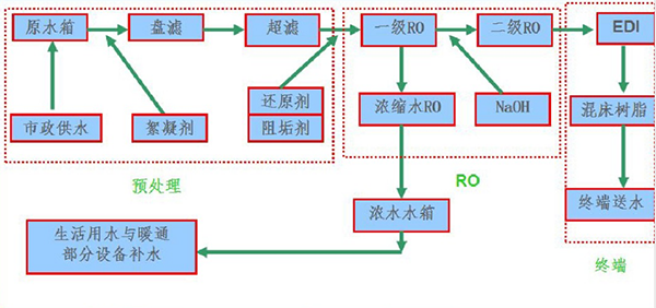 純水系統(tǒng)原理圖