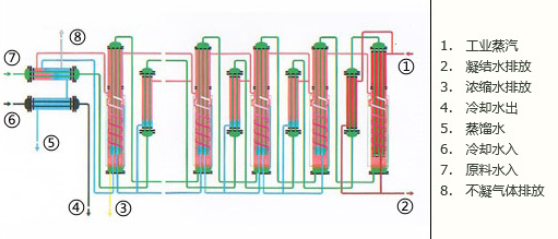 蒸餾水設(shè)備原理