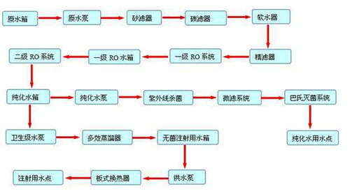 注射用純化水設備工藝流程圖