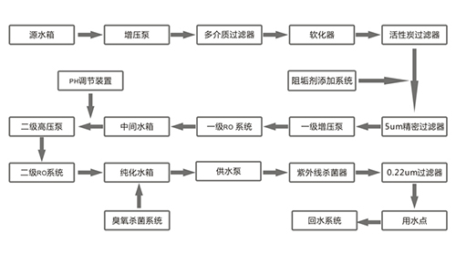 醫(yī)療器械清洗用純化水設(shè)備工藝流程