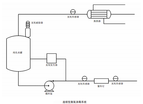 連續(xù)型臭氧消毒系統(tǒng)