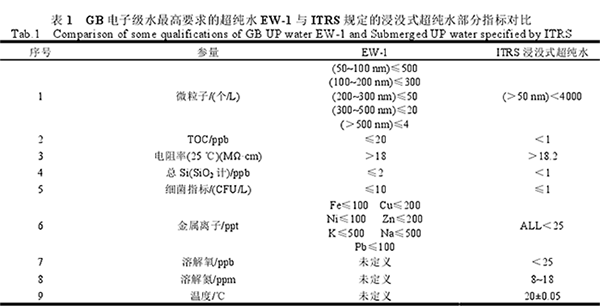 半導(dǎo)體行業(yè)超純水指標(biāo)